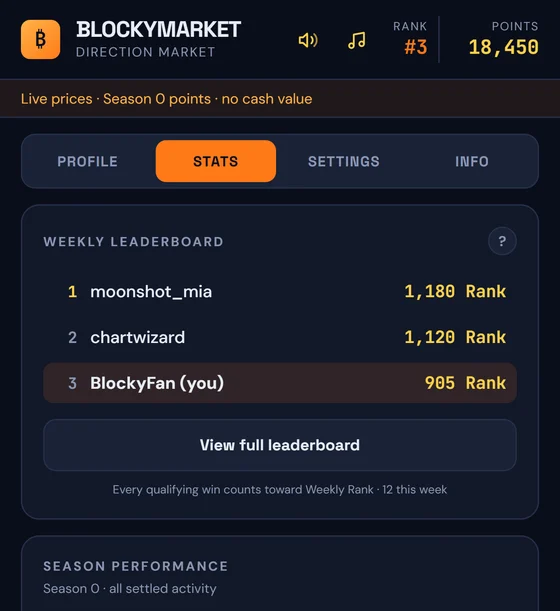 BlockyMarket's account stats: the weekly leaderboard, season performance and recent weekly finishes.